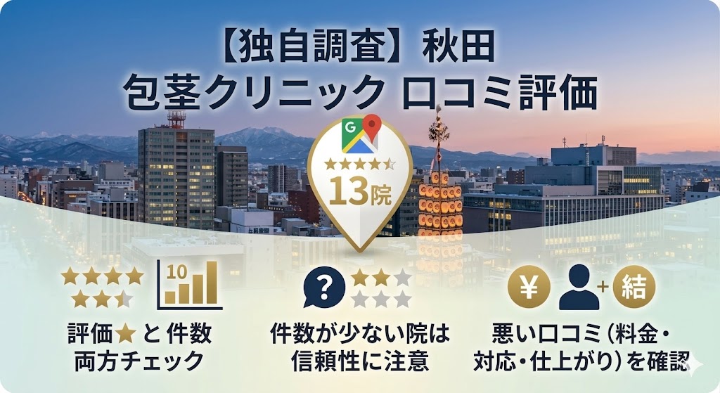 【独自調査】秋田県の包茎手術クリニック7院のGoogleマップ口コミ評価