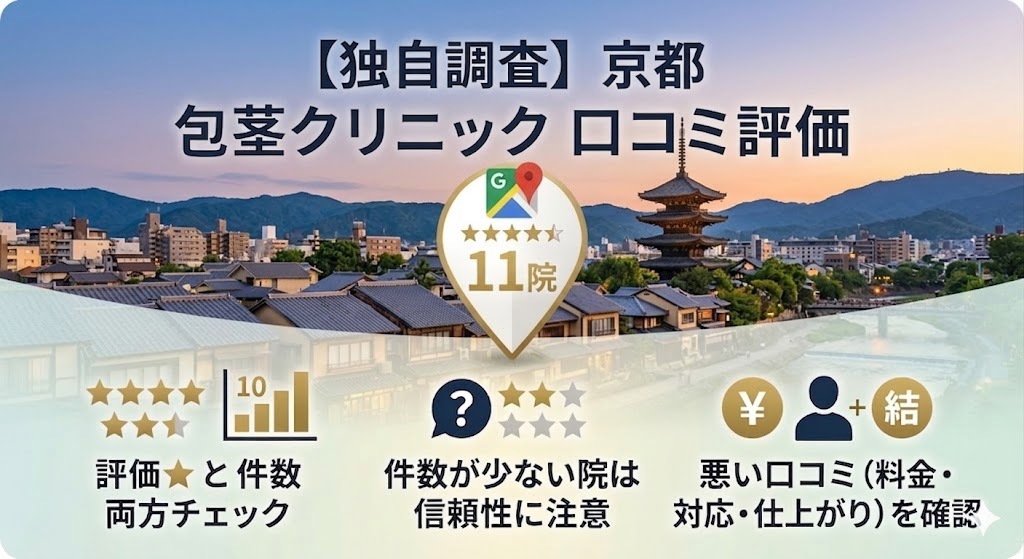 【独自調査】京都府の包茎手術クリニック11院のGoogleマップ口コミ評価