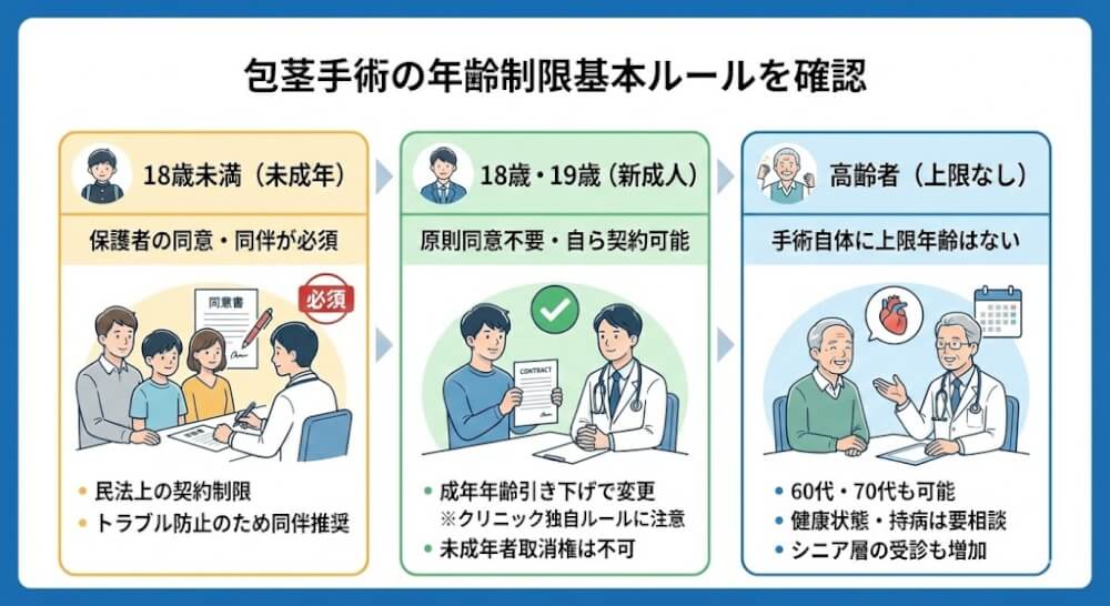 包茎手術に年齢制限はある？基本ルールを確認