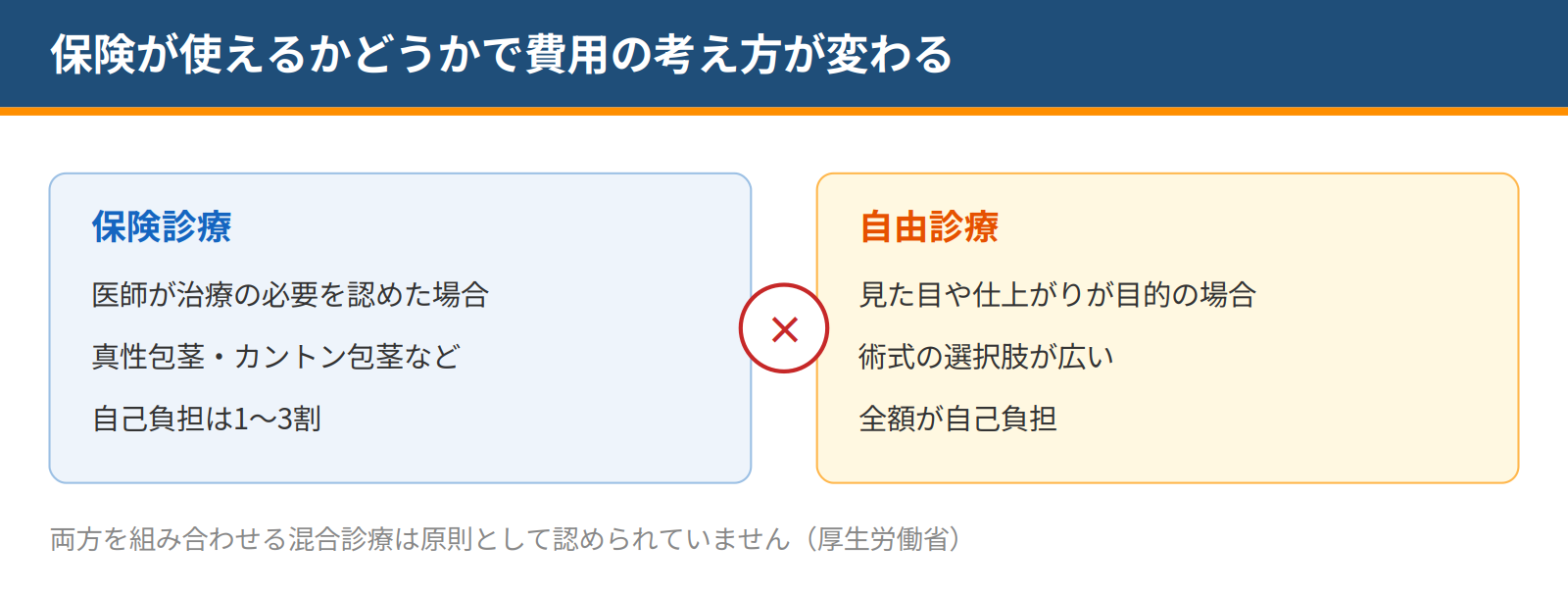 保険診療と自由診療は目的と自己負担が異なり、両者を組み合わせる混合診療は原則認められないことを示した図