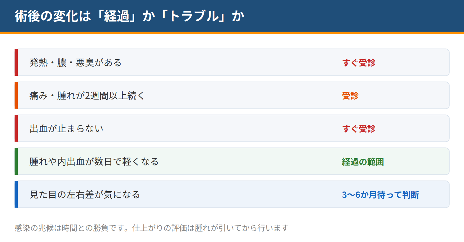発熱や膿、止まらない出血はすぐ受診、痛みや腫れが2週間以上続く場合は受診、数日で軽くなる腫れは経過の範囲、見た目の左右差は3〜6か月待って判断するという目安を示した図