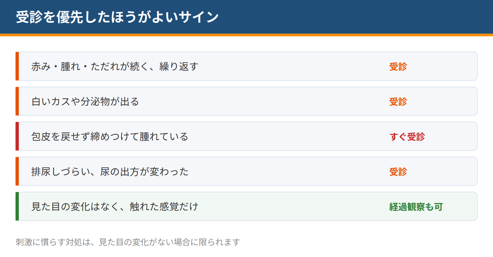 赤みやただれ、分泌物、包皮が戻せない、排尿の異常があるときは受診し、見た目の変化がない場合は経過観察も可能であることを示した図