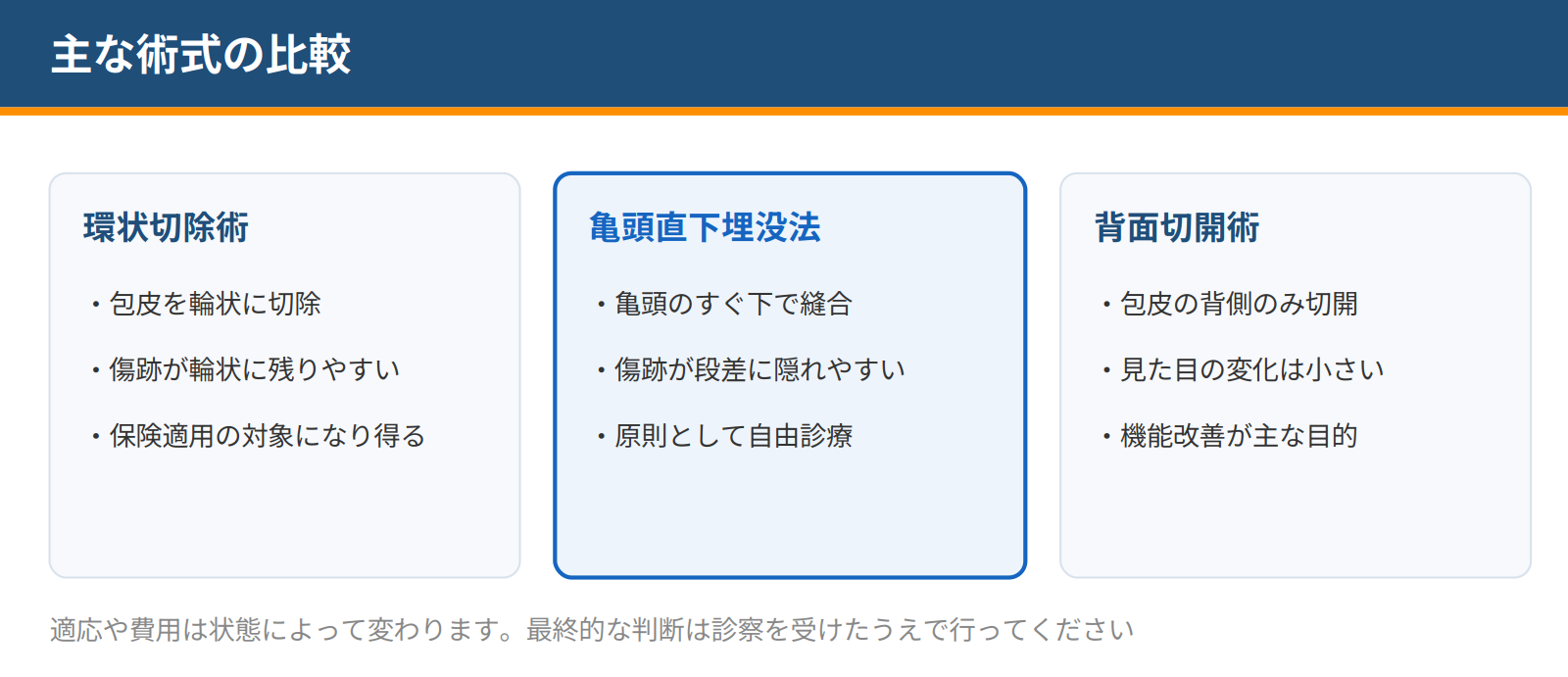 環状切除術・亀頭直下埋没法・背面切開術の3術式について、切除の方法・傷跡の残り方・保険適用の考え方を比較した図。亀頭直下埋没法を強調している