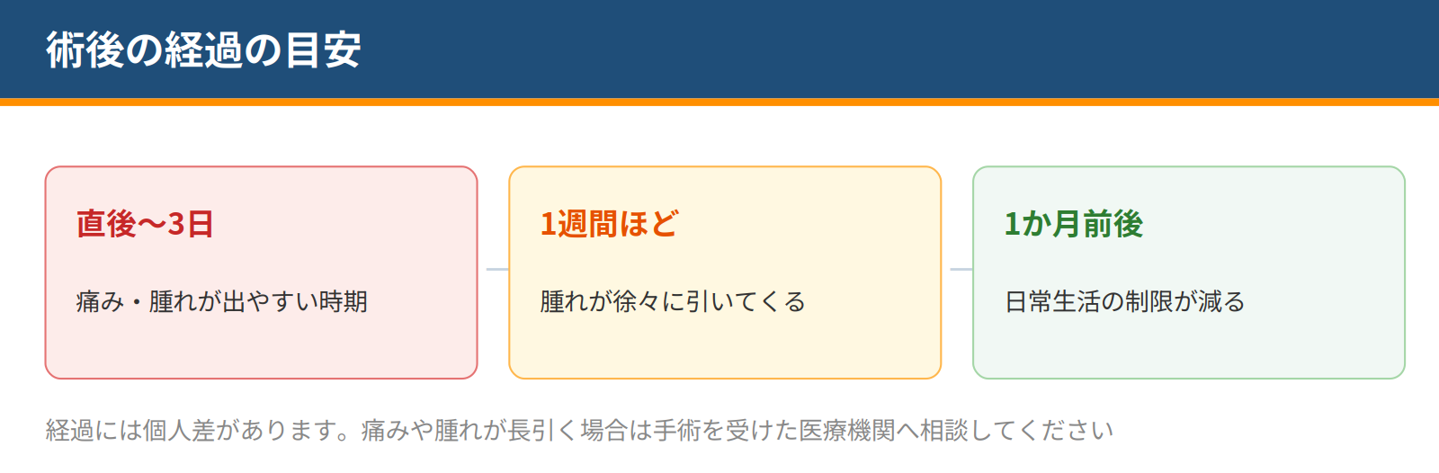 手術直後から3日は痛みと腫れが出やすく、1週間ほどで腫れが引き、1か月前後で日常の制限が減るという経過の目安を示した図