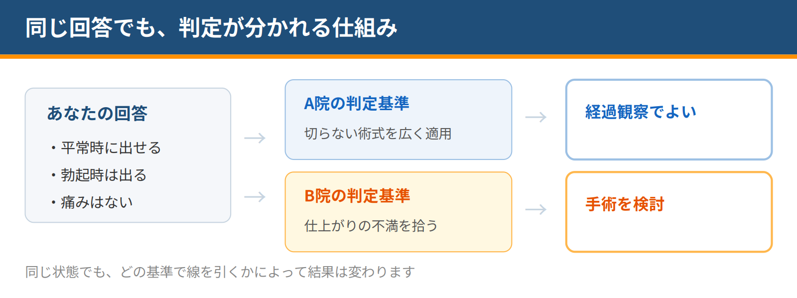 同じ回答を入力しても、クリニックごとの判定基準の違いによって経過観察と手術検討に結果が分かれることを示した図