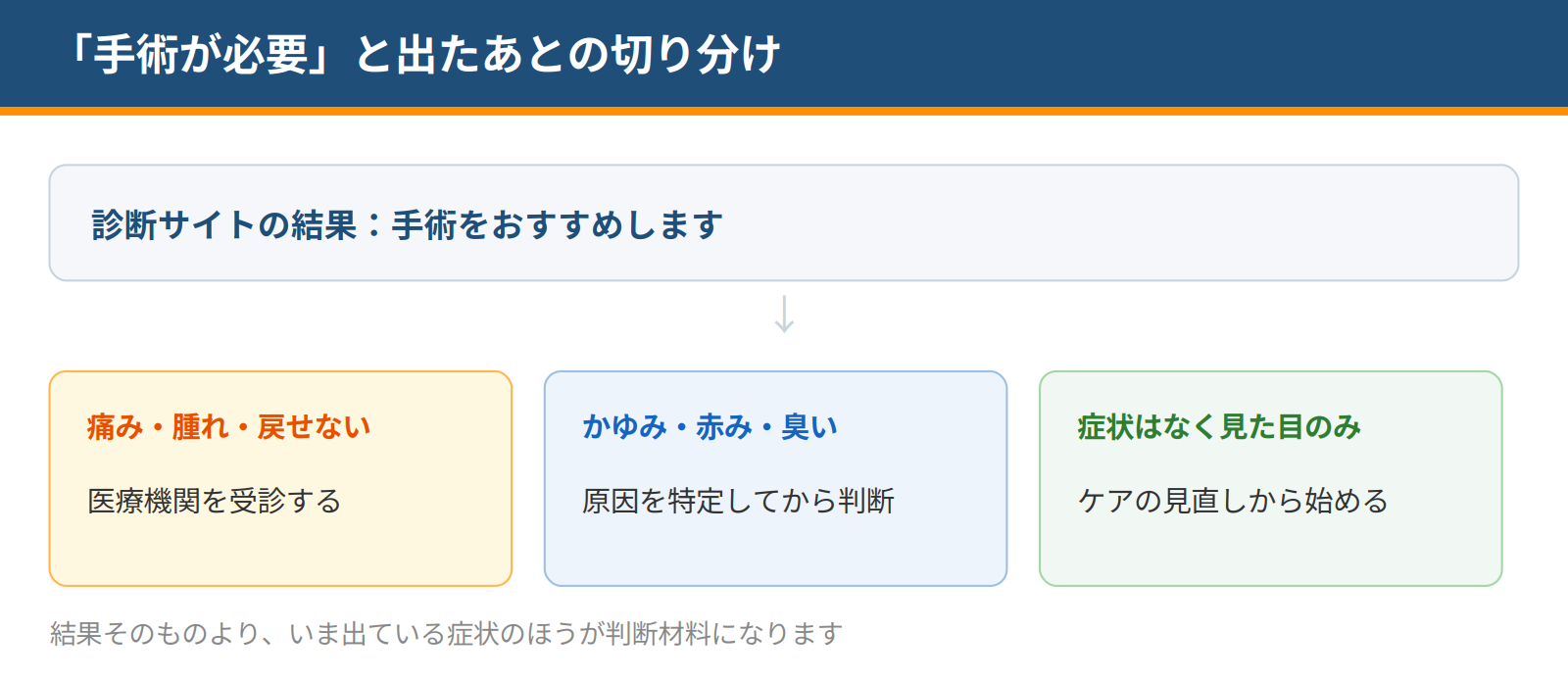 診断サイトで手術を勧められた後に、症状の有無で受診・原因特定・ケア見直しへ切り分ける流れを示した図
