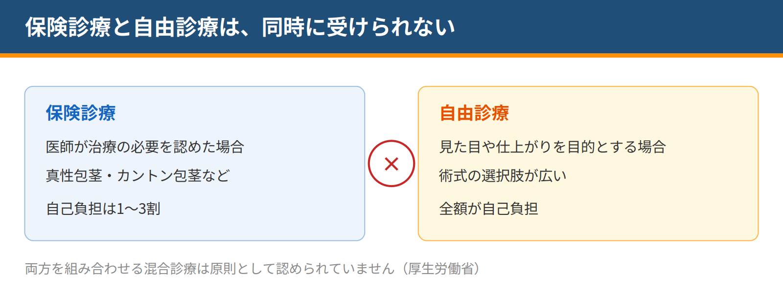 保険診療と自由診療は目的と負担が異なり、両者を組み合わせる混合診療は原則認められないことを示した図