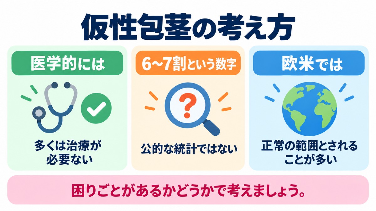 仮性包茎の考え方（医学的には多くは治療が必要ない、6〜7割という数字は公的な統計ではない、欧米では正常の範囲とされることが多い）