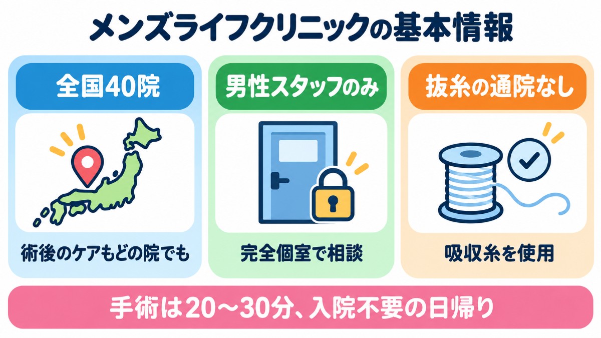 メンズライフクリニックの基本情報(全国40院・男性スタッフのみ・抜糸の通院なし)の図解