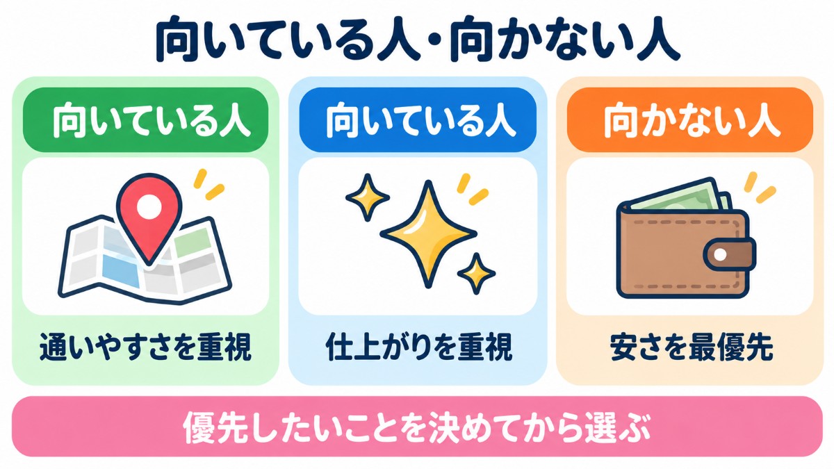 メンズライフクリニックが向いている人・向かない人の図解