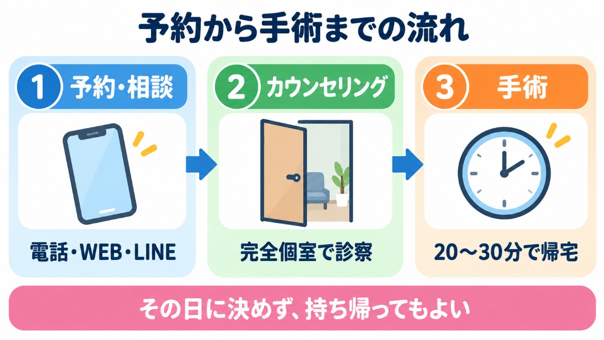 メンズライフクリニックの予約から手術までの流れの図解