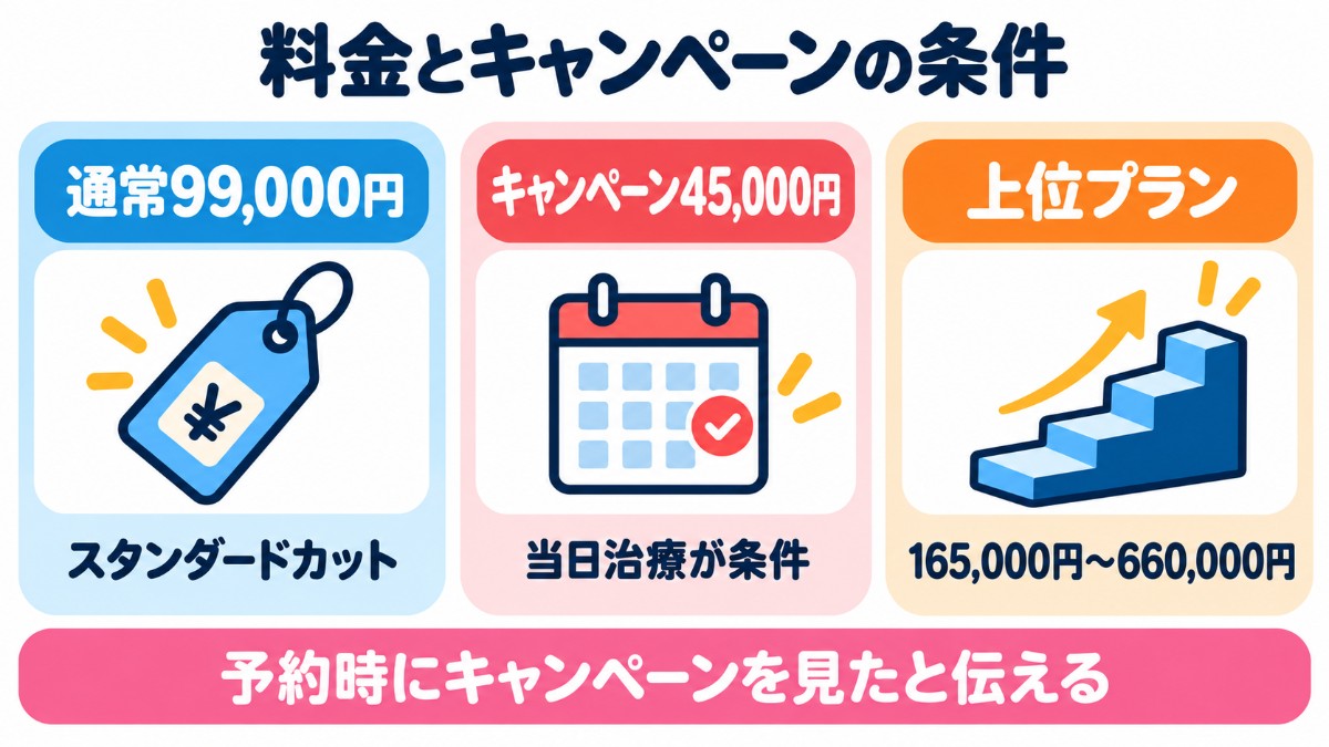 メンズライフクリニックの料金とキャンペーン条件の図解