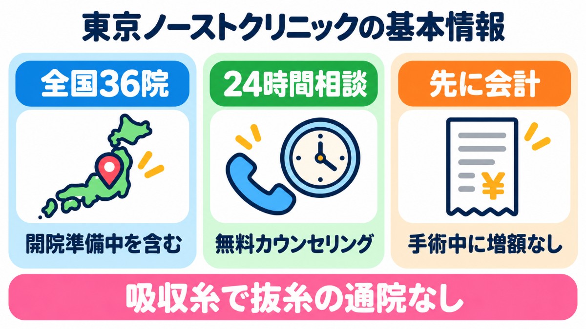 東京ノーストクリニックの基本情報（全国36院・24時間相談・先に会計）の図解