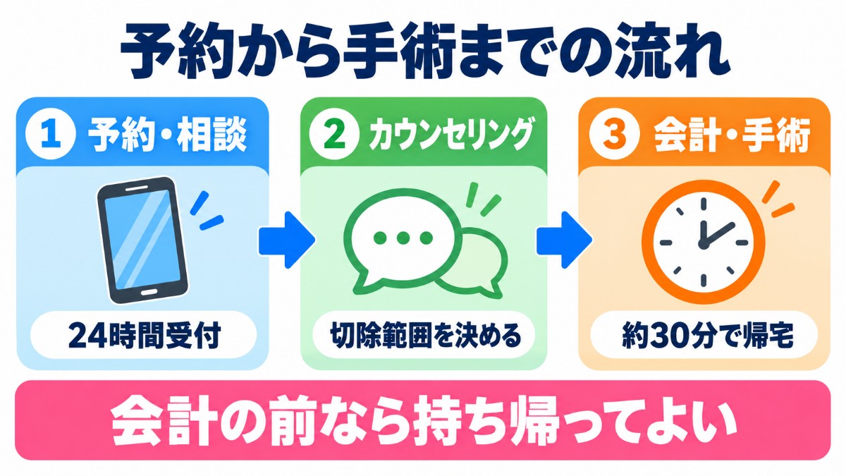 東京ノーストクリニックの予約から手術までの流れの図解