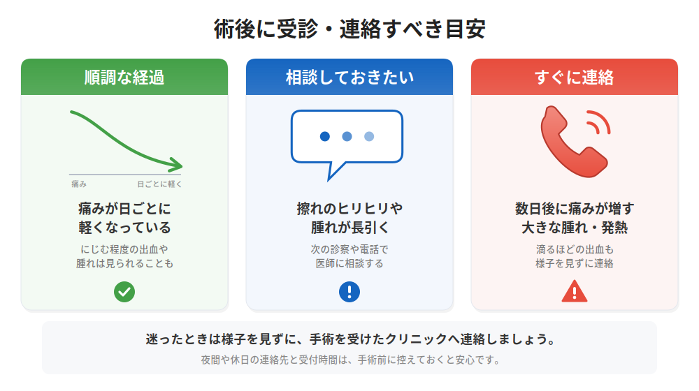 包茎手術後に受診・連絡すべき目安の図解（順調な経過・相談したい症状・すぐに連絡すべき症状）