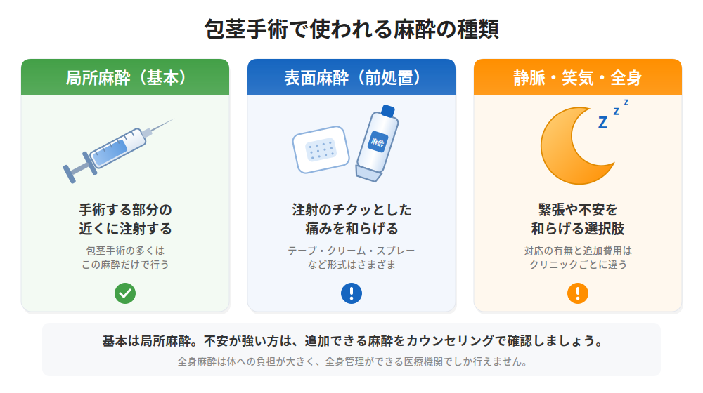 包茎手術で使われる麻酔の種類の図解（局所麻酔・表面麻酔・静脈麻酔や笑気麻酔と全身麻酔）