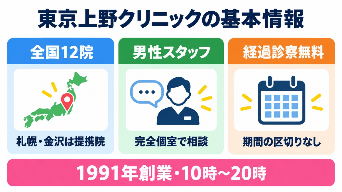 東京上野クリニックの基本情報（全国12院・男性スタッフ・経過診察無料）の図解