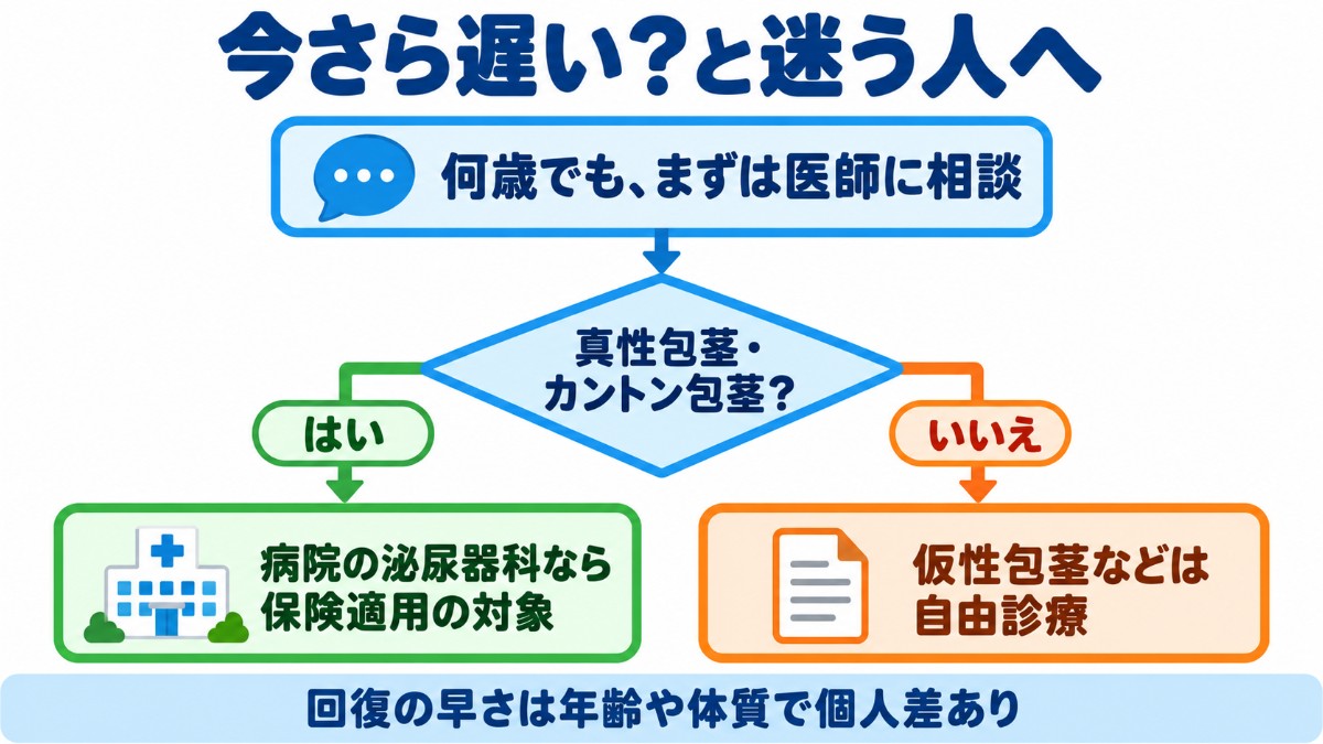 年齢を理由に迷う人へ、何歳でもまず医師に相談し、真性包茎・カントン包茎なら病院で保険適用、仮性包茎などは自由診療になることを分岐で示した図