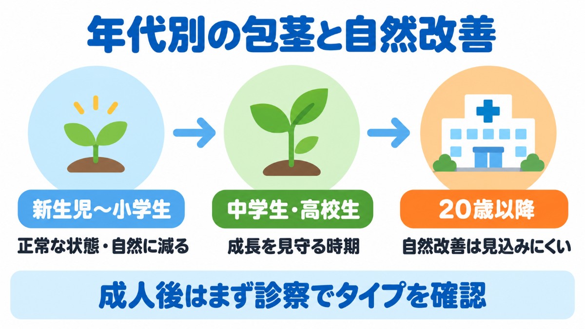 年代別の包茎の状態と自然改善の見込みを、新生児〜小学生・中学生と高校生・20歳以降の3段階の流れで示した図