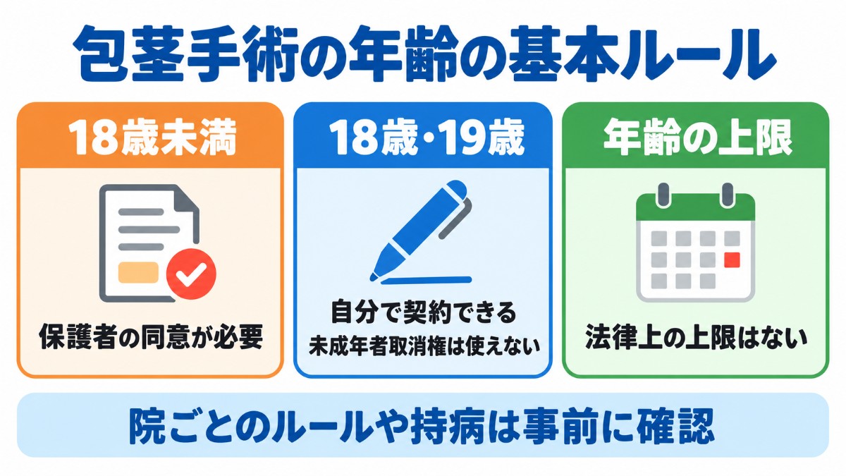 包茎手術の年齢の基本ルールを、18歳未満は保護者の同意が必要・18歳と19歳は自分で契約できる・法律上の上限年齢はないの3つで示した図