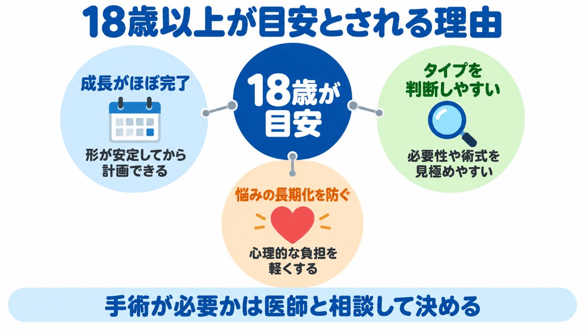 包茎手術が18歳以上を目安とされる理由を、成長がほぼ完了・タイプを判断しやすい・悩みの長期化を防ぐの3つに整理した図