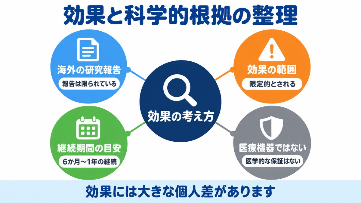 牽引器具の効果について、海外の研究報告は限られていること、効果の範囲は限定的とされること、6か月〜1年の継続が目安なこと、医学的な保証がないことを整理した図