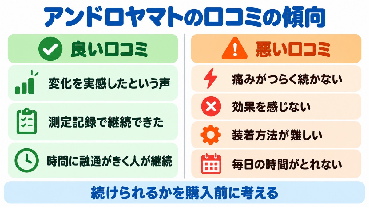 アンドロヤマトの良い口コミと悪い口コミを左右に分け、継続できた人と挫折した人の傾向を示した図