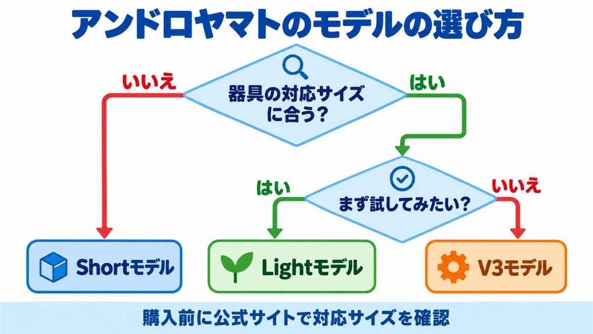 対応サイズと目的に応じて、Short・Light・V3のどのモデルを選ぶかを、質問に答えながらたどれるフローチャートの図