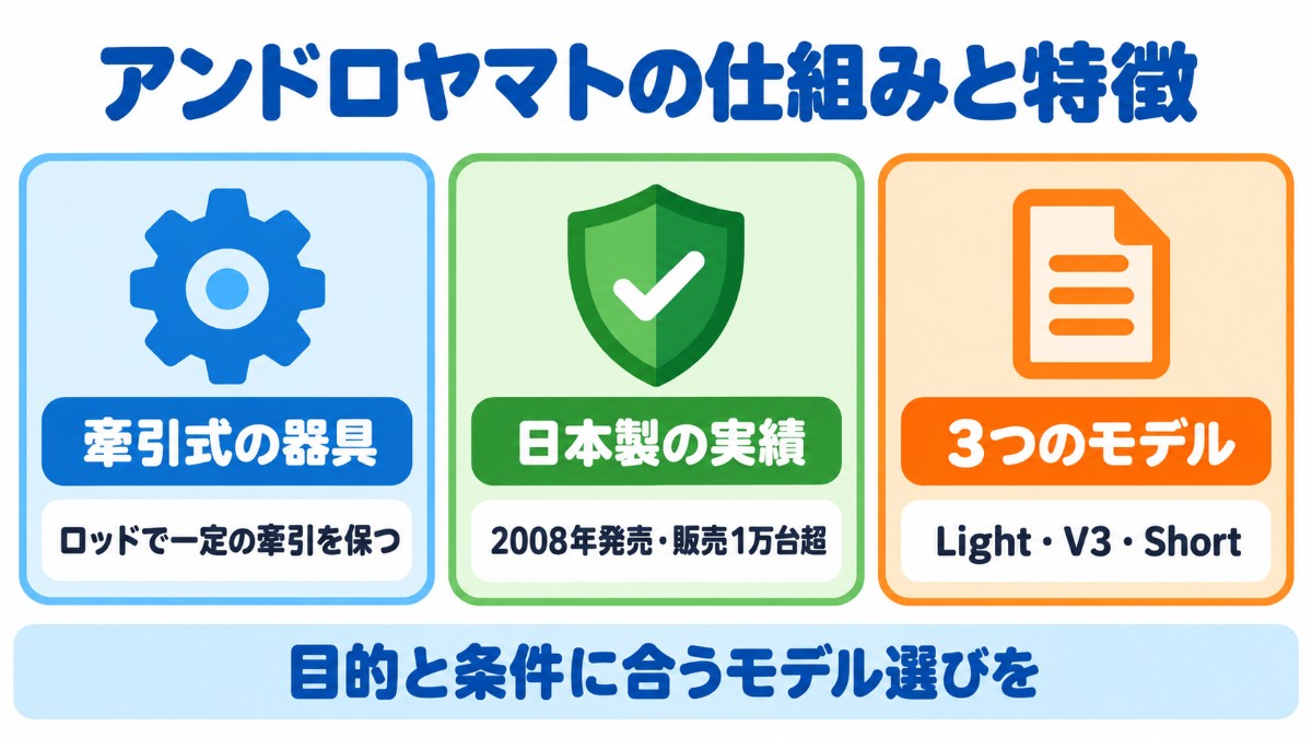 アンドロヤマトの牽引式の仕組み、2008年発売で販売1万台超という日本製の実績、Light・V3・Shortの3モデルを示した図