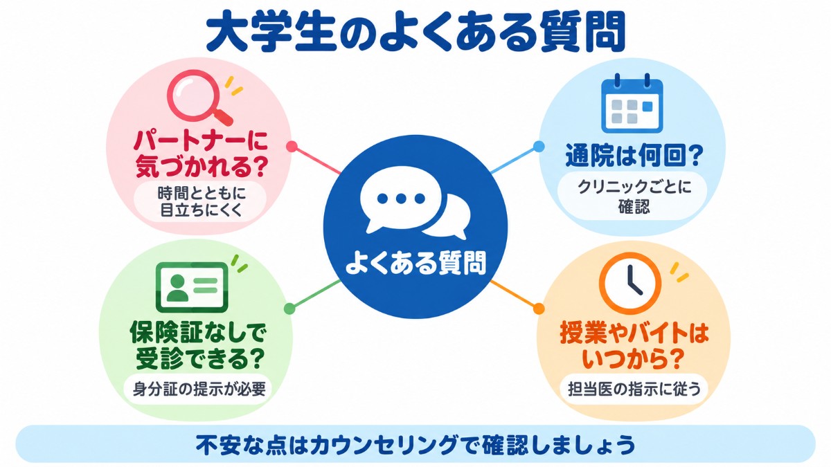 大学生の包茎手術に関するよくある質問4つ（パートナーに気づかれるか、術後の通院回数、保険証なしで受診できるか、授業やアルバイトの再開時期）と答えの要点の図