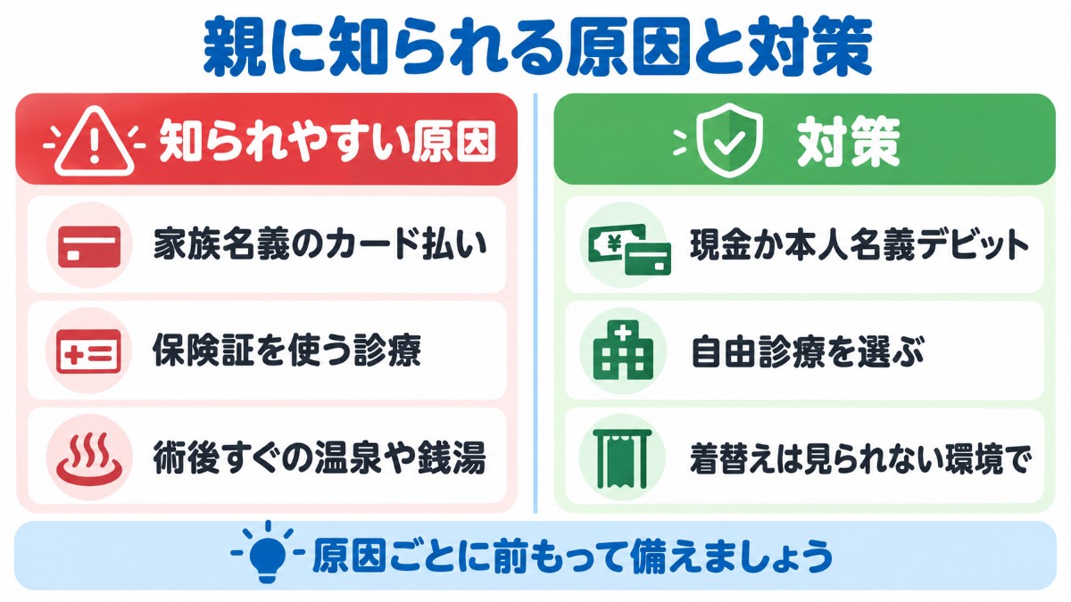 親に知られる原因と対策を左右に比べた図。家族名義のカード、保険証を使う診療、術後すぐの温泉や銭湯が原因になり、現金や本人名義のデビット払い、自由診療、見られない環境づくりで防ぐことを示す