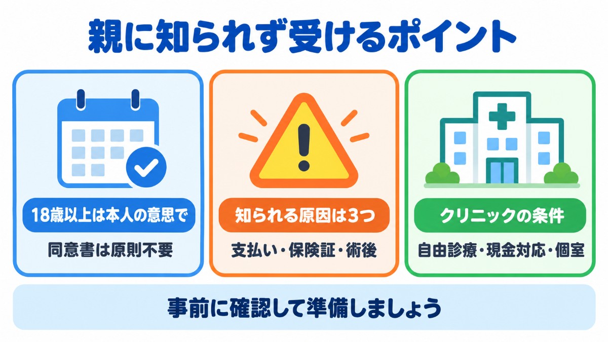 大学生が親に知られずに包茎手術を受けるためのポイントを、18歳以上は本人の意思で受けられる、知られる原因は支払い・保険証・術後の3つ、自由診療や現金対応・個室のクリニックを選ぶ、の3つで示した図