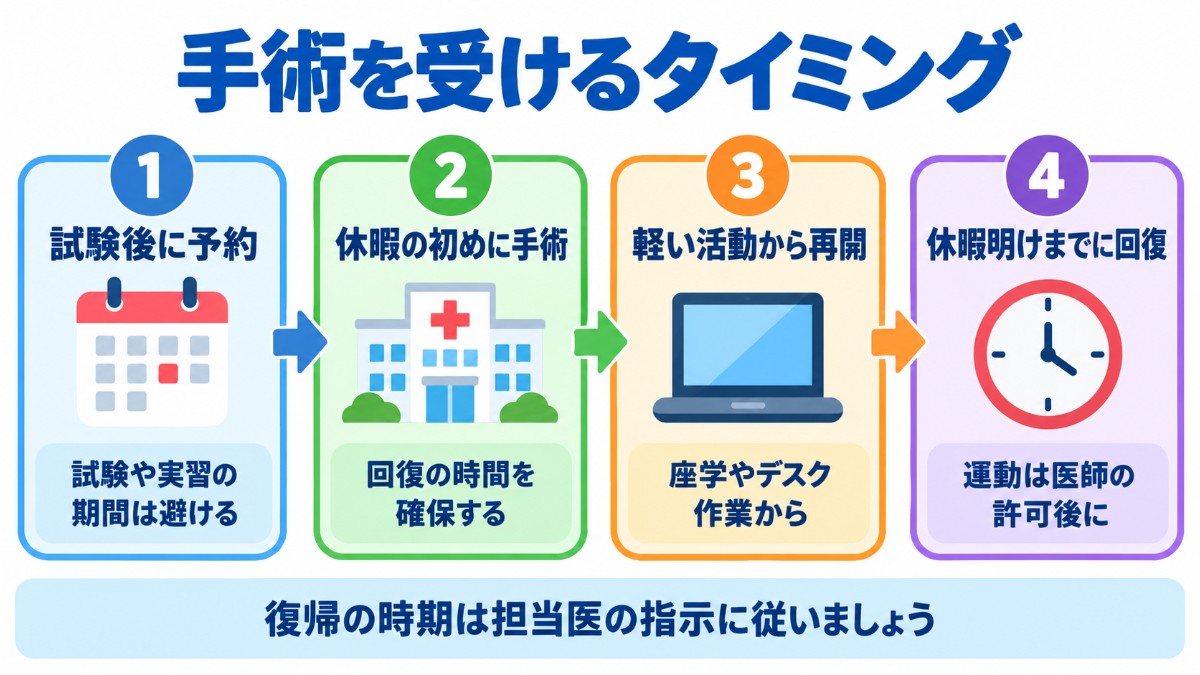 大学生が包茎手術を受けるタイミングを、試験が終わったら予約、長期休暇の初めに手術、座学やデスク作業から再開、休暇明けまでに回復、の順に示した図
