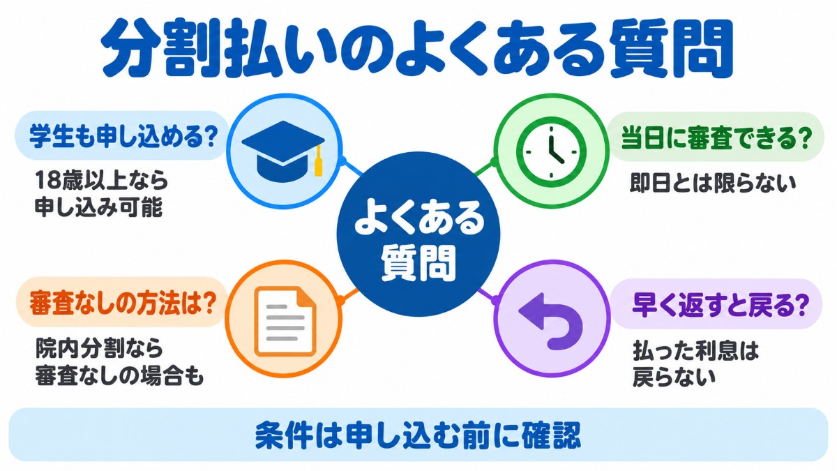 包茎手術の分割払いのよくある質問を、学生の申し込み・当日審査・審査なしの方法・繰り上げ返済の4つにまとめた図