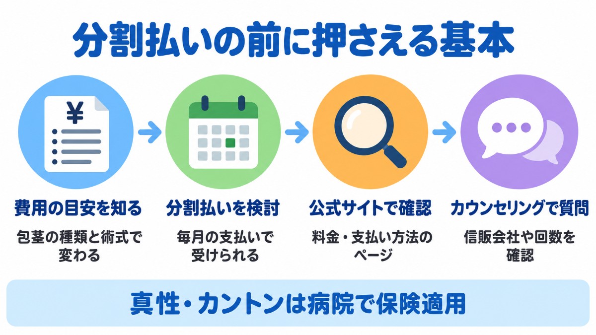 包茎手術の分割払いを考える前の基本を、費用の目安を知る・分割払いを検討・公式サイトで支払い方法を確認・カウンセリングで質問の流れで示した図