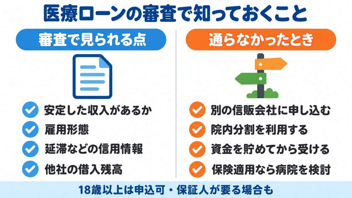 医療ローンの審査で見られる点（収入・雇用形態・信用情報・借入残高）と、審査に通らなかったときの代替策を左右で比べた図