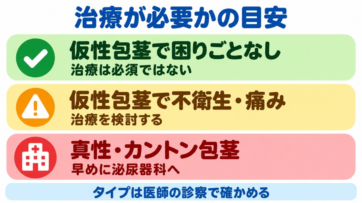 治療が必要かの目安として、困りごとのない仮性包茎は治療が必須ではなく、不衛生や痛みがあれば治療を検討し、真性包茎・カントン包茎は早めに泌尿器科へ相談することを3段で示した図