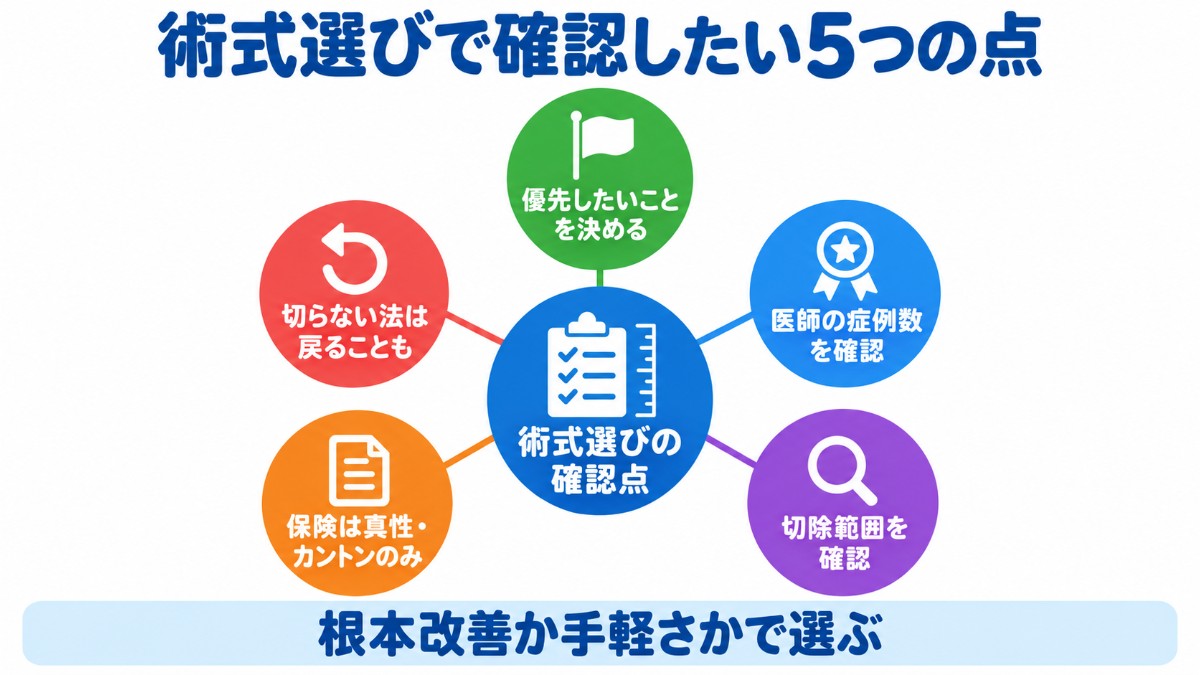 包茎手術の術式を選ぶときに確認したい、優先事項・医師の症例数・切除範囲・保険の条件・切らない手術の後戻りの5点を放射状にまとめた図