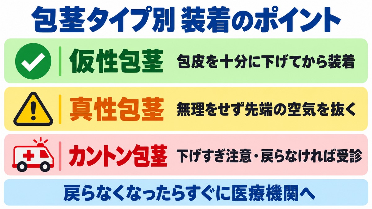 仮性・真性・カントン包茎のタイプ別に、コンドームを装着するときのポイントと注意点を緑・黄・赤の3段で示した図