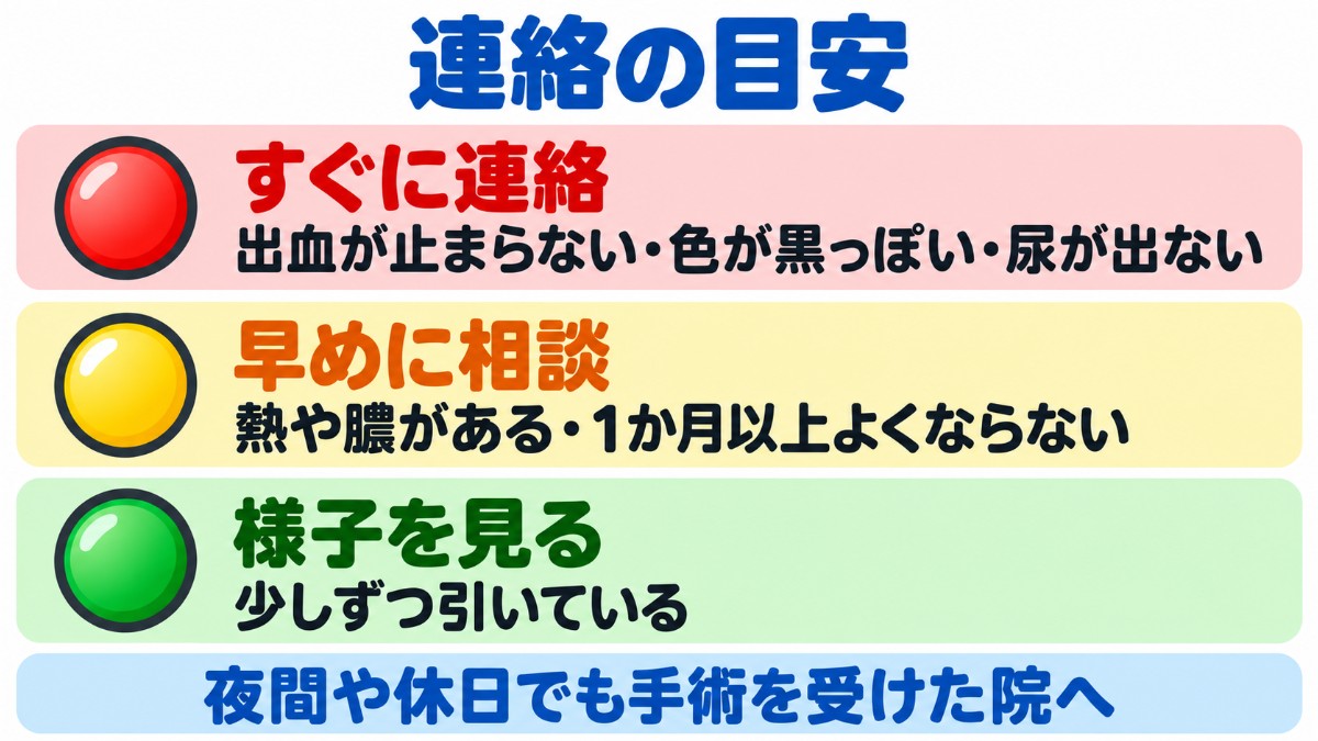 術後の腫れで連絡が必要な症状を3段階で示した図