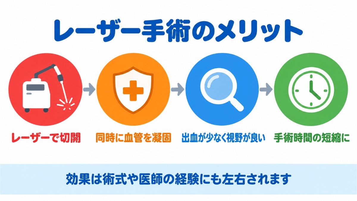 レーザーを使った包茎手術のメリットを、レーザーで切開すると同時に血管が凝固し、出血が少なく術中の視野が保たれ、手術時間の短縮につながる流れで示した図