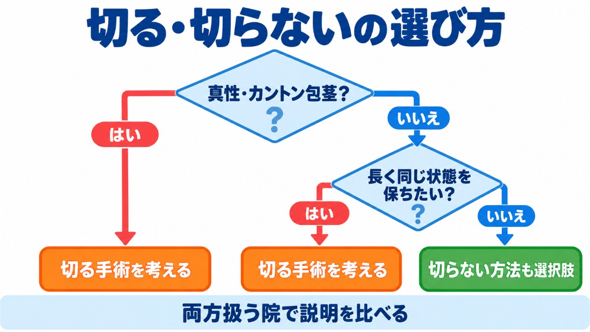 真性・カントン包茎か、長く同じ状態を保ちたいかの質問で、切る手術と切らない方法のどちらを考えるかを分岐させたフローチャートの図