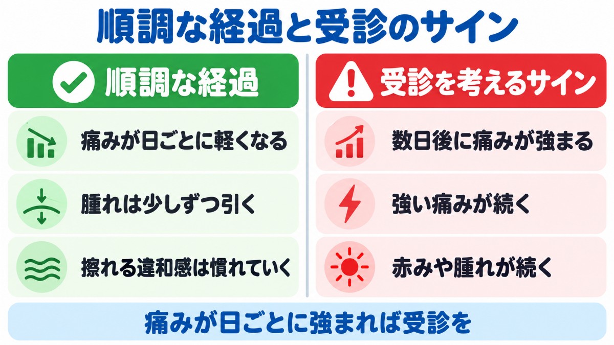 包茎手術後の痛みについて、順調な経過と受診を考えるサインを左右に分けて比べた図