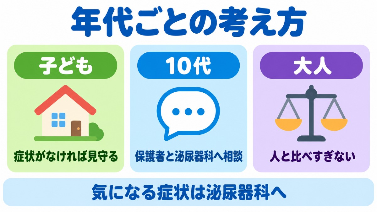 子どもは症状がなければ見守る、10代は保護者と泌尿器科へ相談、大人は人と比べすぎないという年代ごとの考え方を3枚のカードで示した図