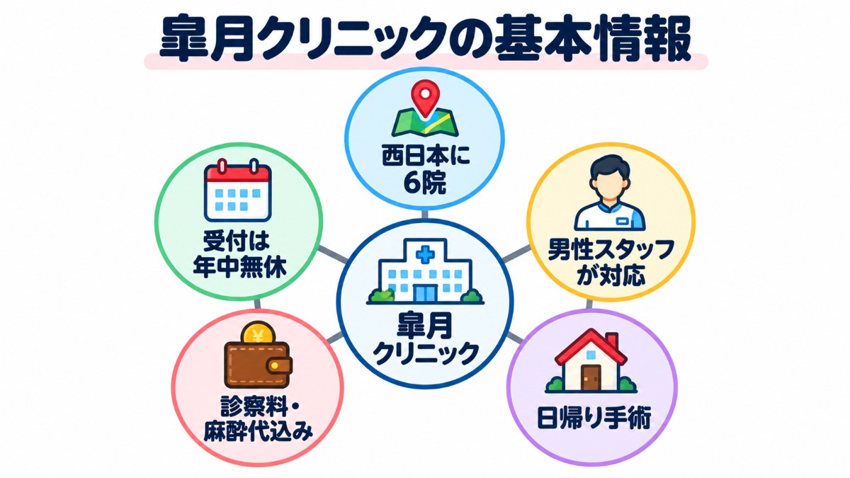 皐月クリニックの基本情報（西日本に6院・受付は年中無休・男性スタッフが対応・診察料と麻酔代込み・日帰り手術）を示した図解