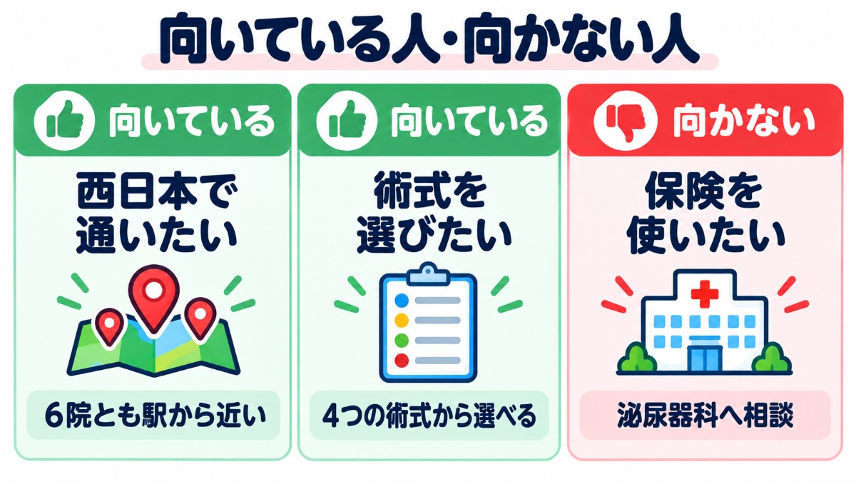 皐月クリニックが向いている人（西日本で通いたい人、術式を選びたい人）と向かない人（保険を使いたい人）を示した図