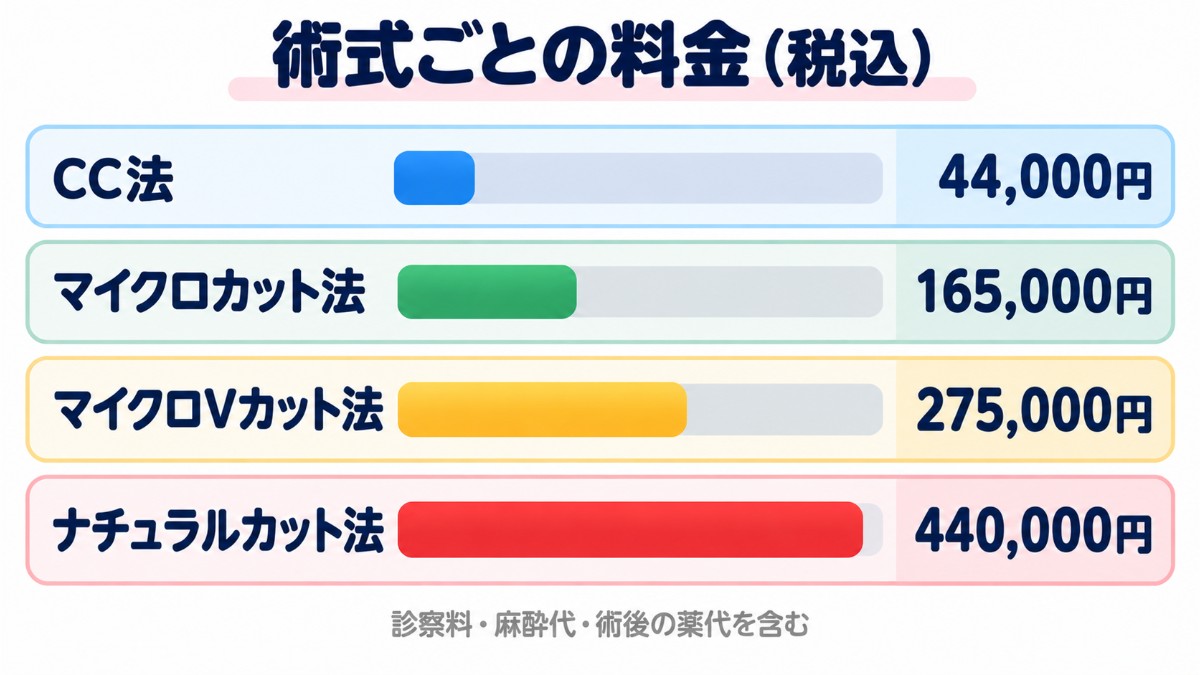 皐月クリニックの包茎手術4術式の料金（CC法44,000円、マイクロカット法165,000円、マイクロVカット法275,000円、ナチュラルカット法440,000円）を横棒で比べた図