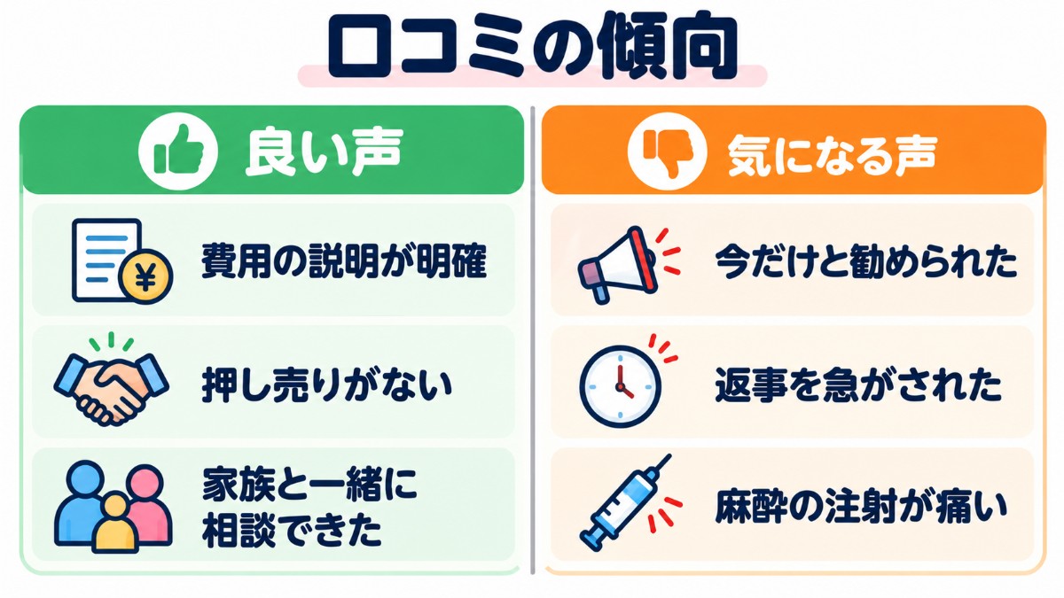 皐月クリニックの口コミの傾向を、良い声（費用の説明が明確、押し売りがない、家族と一緒に相談できた）と気になる声（今だけと勧められた、返事を急がされた、麻酔の注射が痛い）に分けて示した図