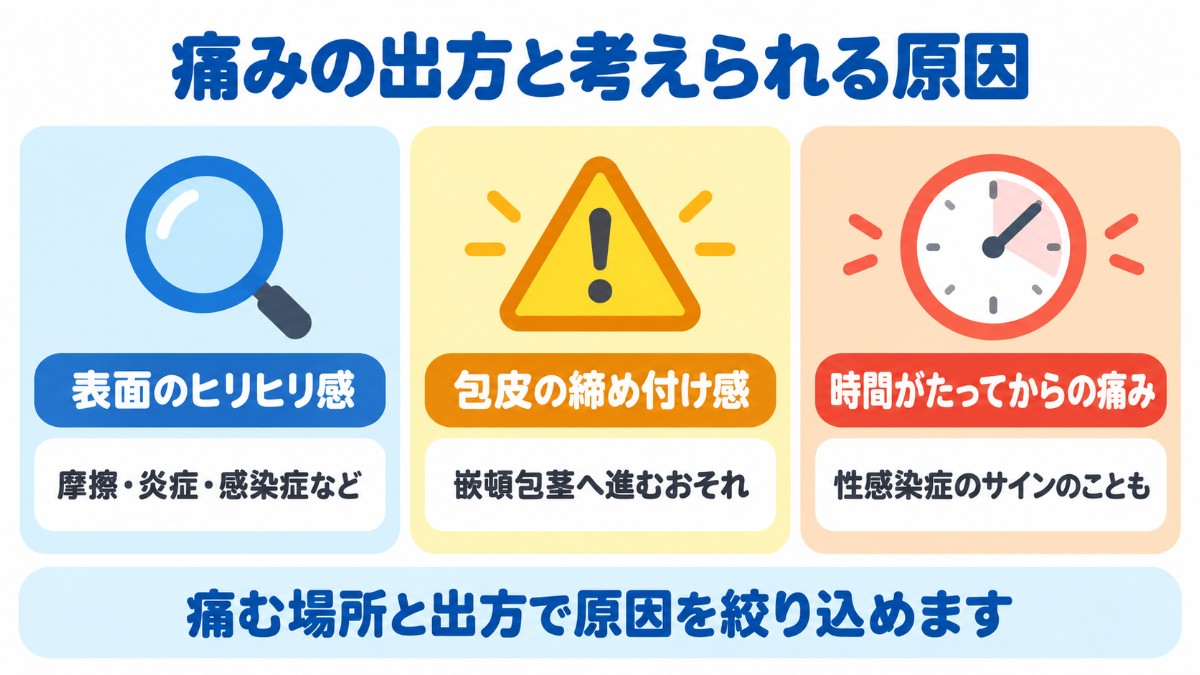 性行為中の痛みを、表面のヒリヒリ感・包皮の締め付け感・時間がたってからの痛みの3つに分け、それぞれ考えられる原因を示した図