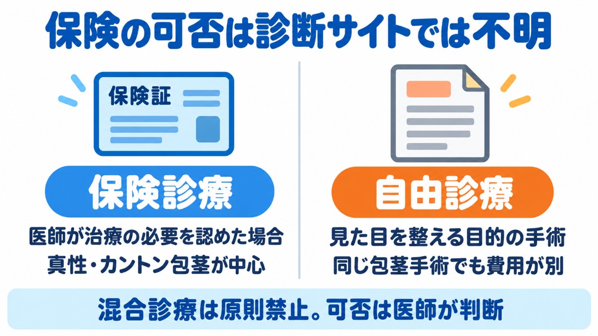 保険診療と自由診療の対象の違いと、両者を組み合わせる混合診療は原則認められないこと、保険の可否は医師が判断することを示した図